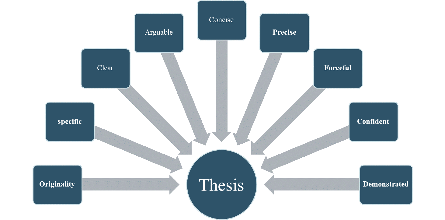 The Art of Thesis Writing – CSA PAKISTAN