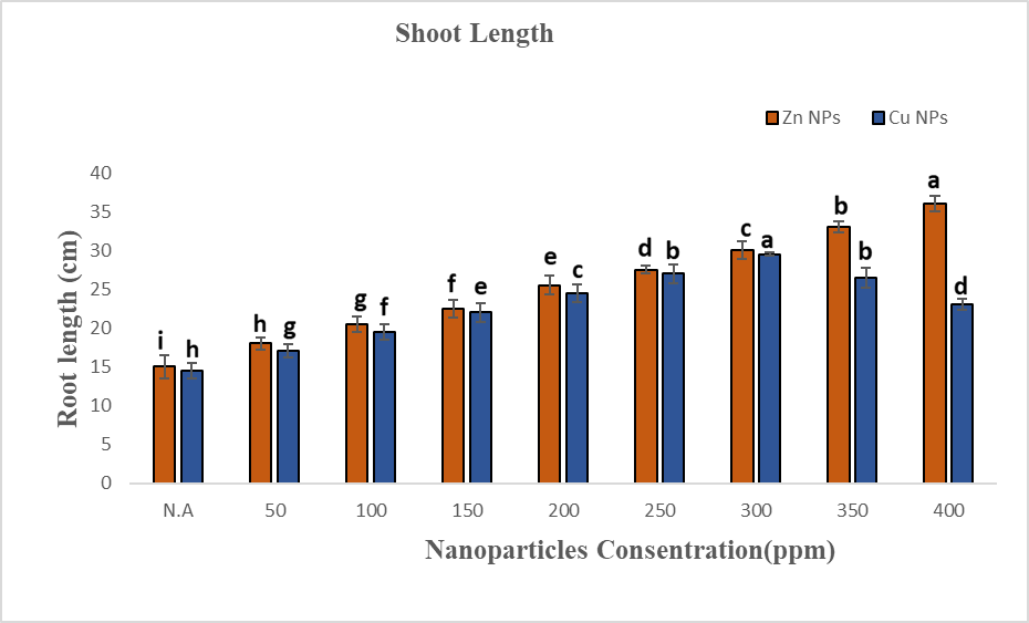 Determination of phytotoxicity threshold on wheat crop by using
